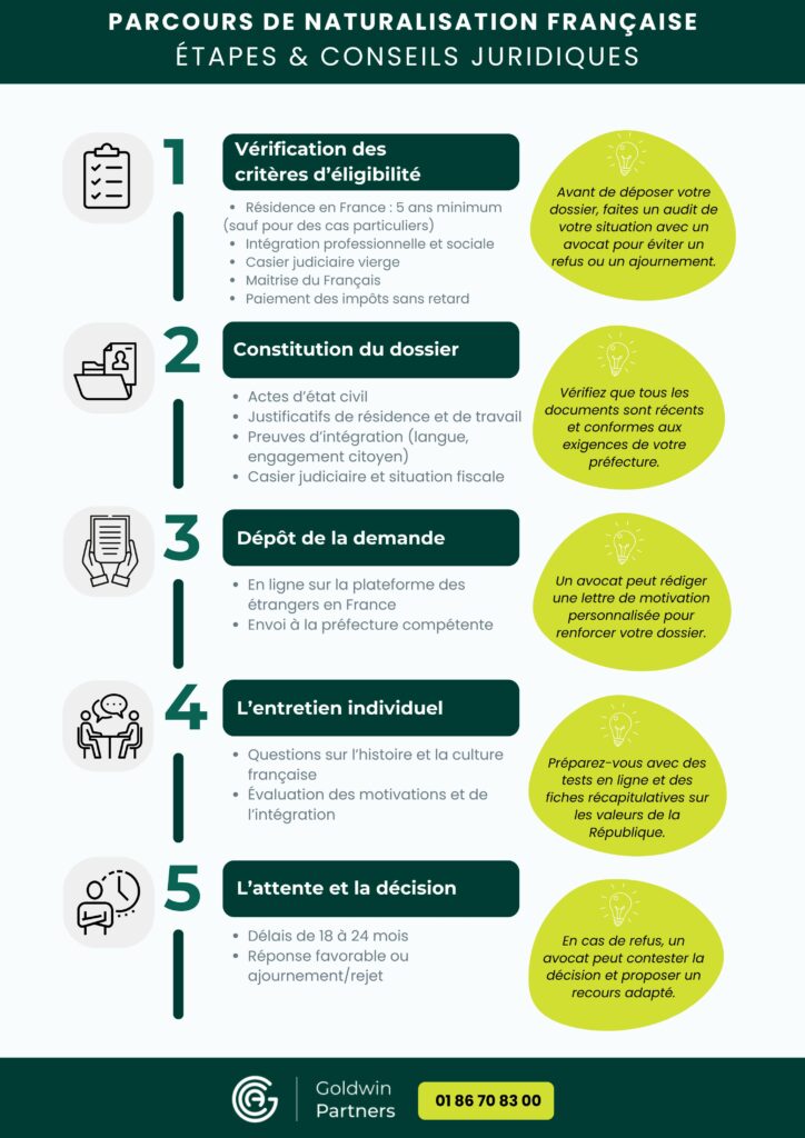 Parcours de Naturalisation française