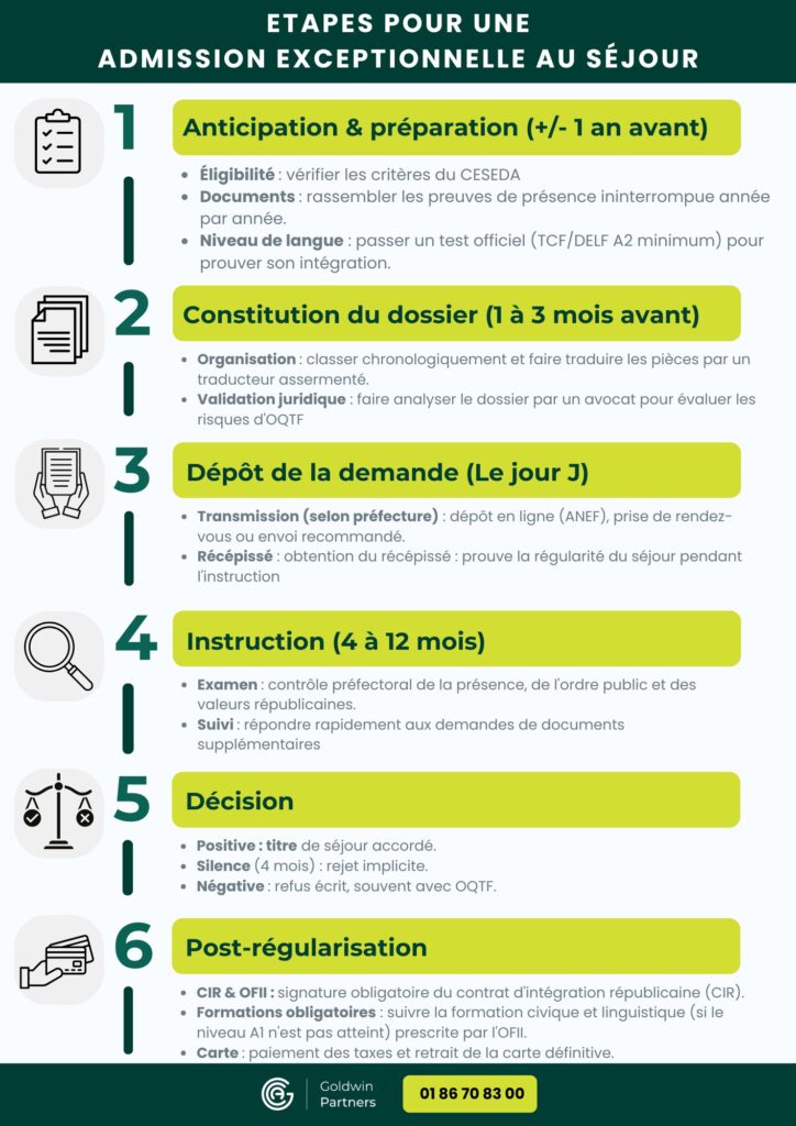 Infographic of the steps for an exceptional admission to residence