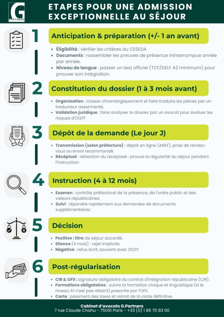 Les étapes pour une admission exceptionnelle au séjour