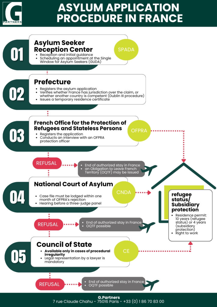 Asylum application procedure in France
