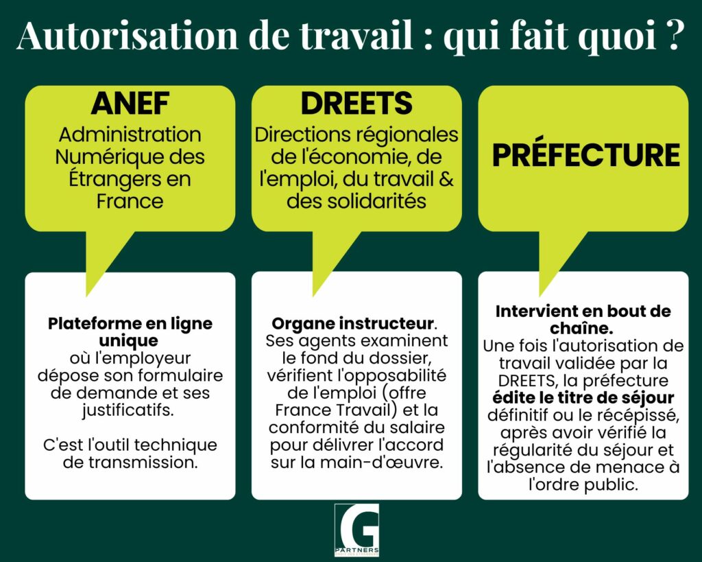 Autorisation de travail qui fait quoi
