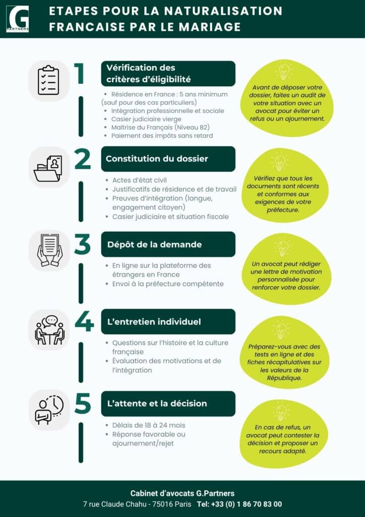 Parcours de naturalisation par mariage