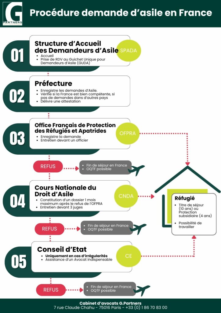 Parcours pour demande d'asile