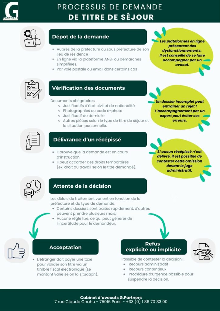 Processus de demande de titre de séjour