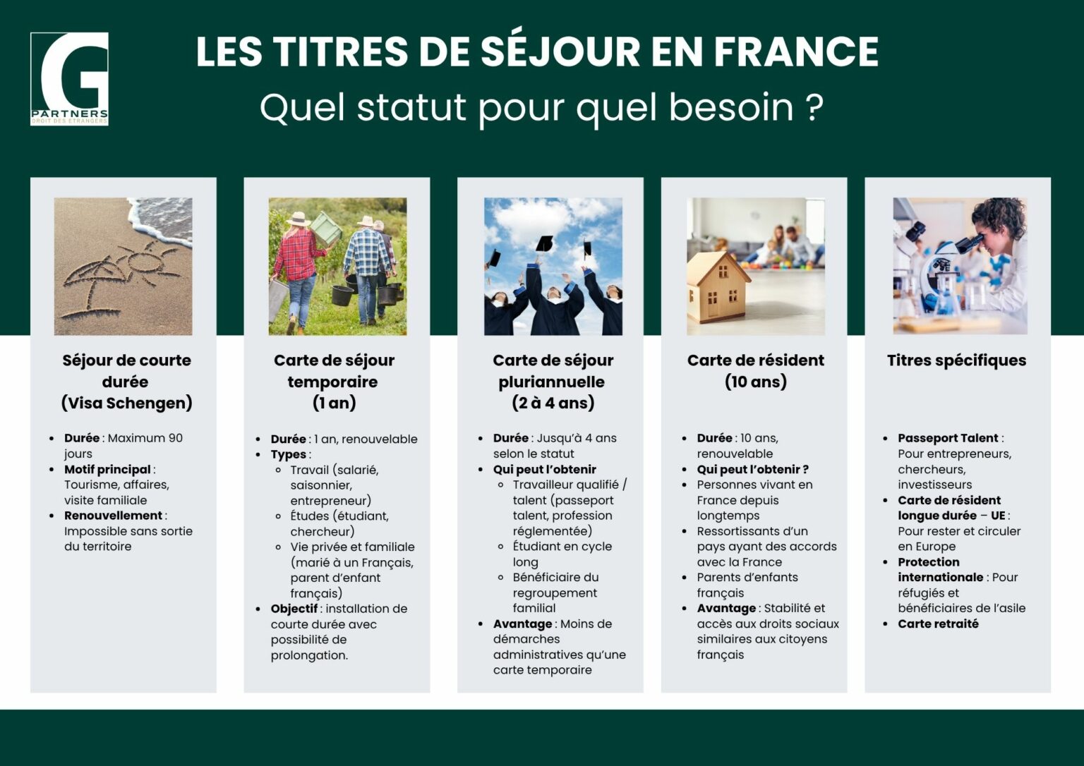 Différents statuts pour différents titres de séjour en France